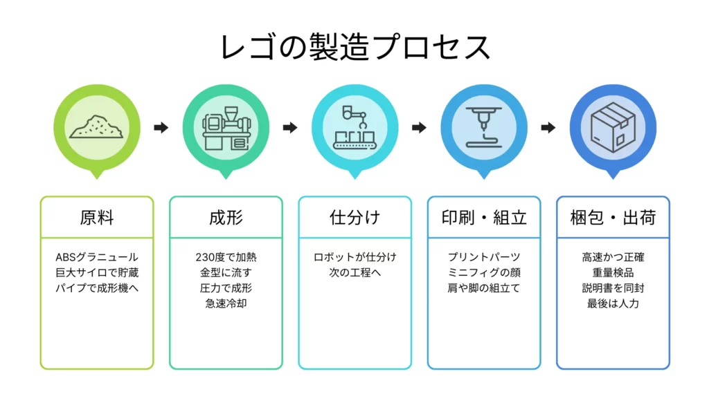 レゴの製造プロセスの図