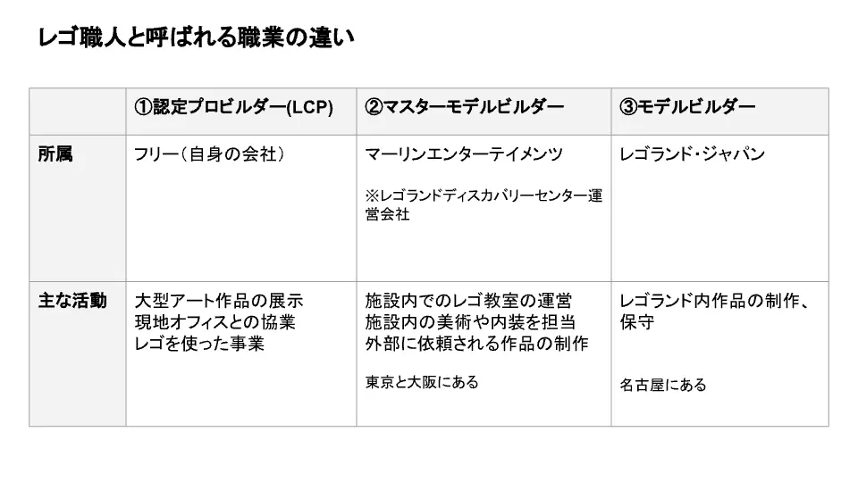 レゴ職人とは。プロビルダーの種類を図解。